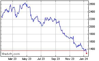 Burberry group stock price